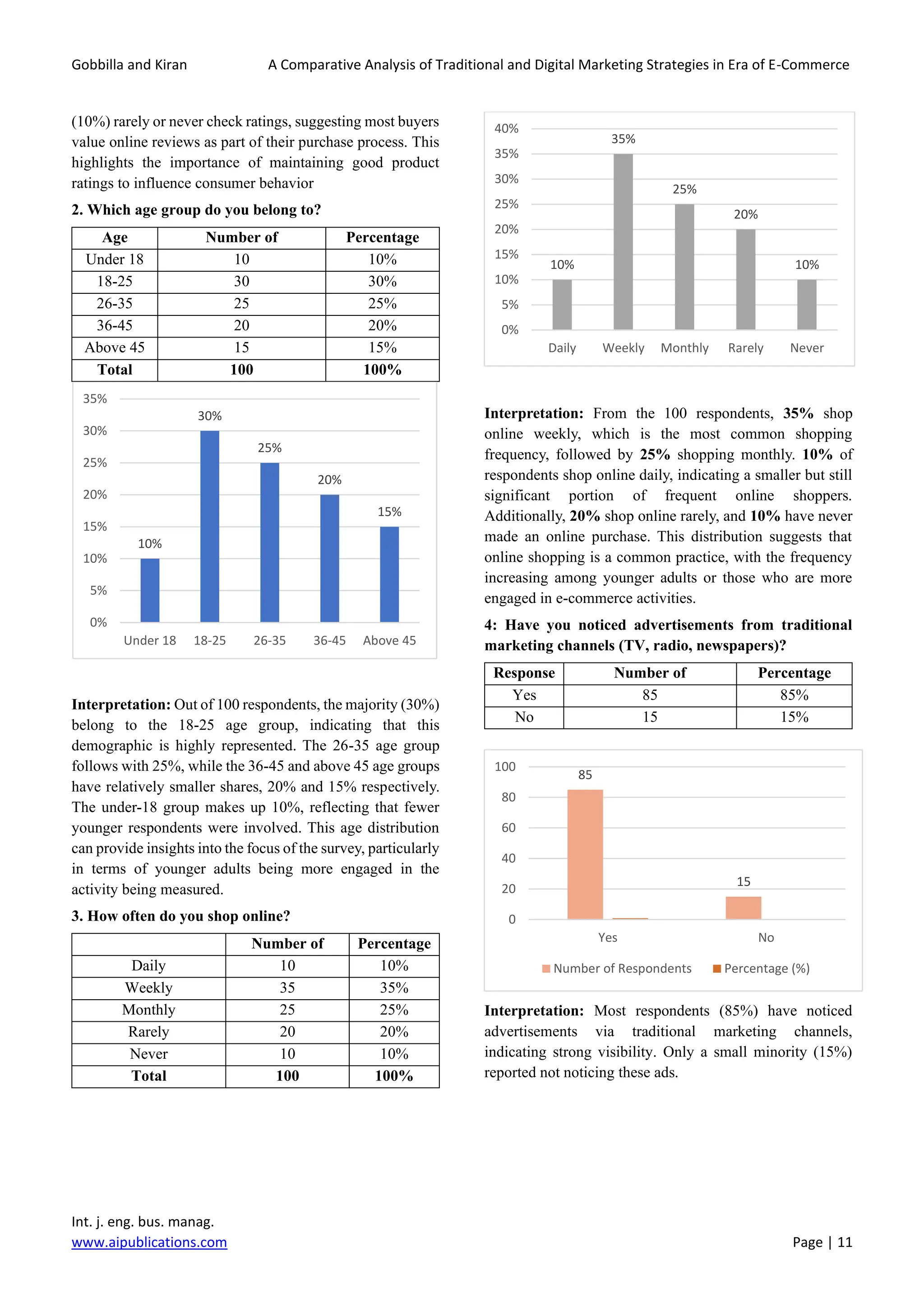 Gobbilla and Kiran A Comparative Analysis of Traditional and Digital Marketing Strategies in Era of E-Commerce
Int. j. eng. bus. manag.
www.aipublications.com Page | 11
(10%) rarely or never check ratings, suggesting most buyers
value online reviews as part of their purchase process. This
highlights the importance of maintaining good product
ratings to influence consumer behavior
2. Which age group do you belong to?
Age
Group
Number of
Respondents
Percentage
(%)
Under 18 10 10%
18-25 30 30%
26-35 25 25%
36-45 20 20%
Above 45 15 15%
Total 100 100%
Interpretation: Out of 100 respondents, the majority (30%)
belong to the 18-25 age group, indicating that this
demographic is highly represented. The 26-35 age group
follows with 25%, while the 36-45 and above 45 age groups
have relatively smaller shares, 20% and 15% respectively.
The under-18 group makes up 10%, reflecting that fewer
younger respondents were involved. This age distribution
can provide insights into the focus of the survey, particularly
in terms of younger adults being more engaged in the
activity being measured.
3. How often do you shop online?
Frequency of Online
Shopping
Number of
Respondents
Percentage
(%)
Daily 10 10%
Weekly 35 35%
Monthly 25 25%
Rarely 20 20%
Never 10 10%
Total 100 100%
Interpretation: From the 100 respondents, 35% shop
online weekly, which is the most common shopping
frequency, followed by 25% shopping monthly. 10% of
respondents shop online daily, indicating a smaller but still
significant portion of frequent online shoppers.
Additionally, 20% shop online rarely, and 10% have never
made an online purchase. This distribution suggests that
online shopping is a common practice, with the frequency
increasing among younger adults or those who are more
engaged in e-commerce activities.
4: Have you noticed advertisements from traditional
marketing channels (TV, radio, newspapers)?
Response Number of
Respondents
Percentage
(%)
Yes 85 85%
No 15 15%
Interpretation: Most respondents (85%) have noticed
advertisements via traditional marketing channels,
indicating strong visibility. Only a small minority (15%)
reported not noticing these ads.
10%
30%
25%
20%
15%
0%
5%
10%
15%
20%
25%
30%
35%
Under 18 18-25 26-35 36-45 Above 45
10%
35%
25%
20%
10%
0%
5%
10%
15%
20%
25%
30%
35%
40%
Daily Weekly Monthly Rarely Never
85
15
0
20
40
60
80
100
Yes No
Number of Respondents Percentage (%)
 
