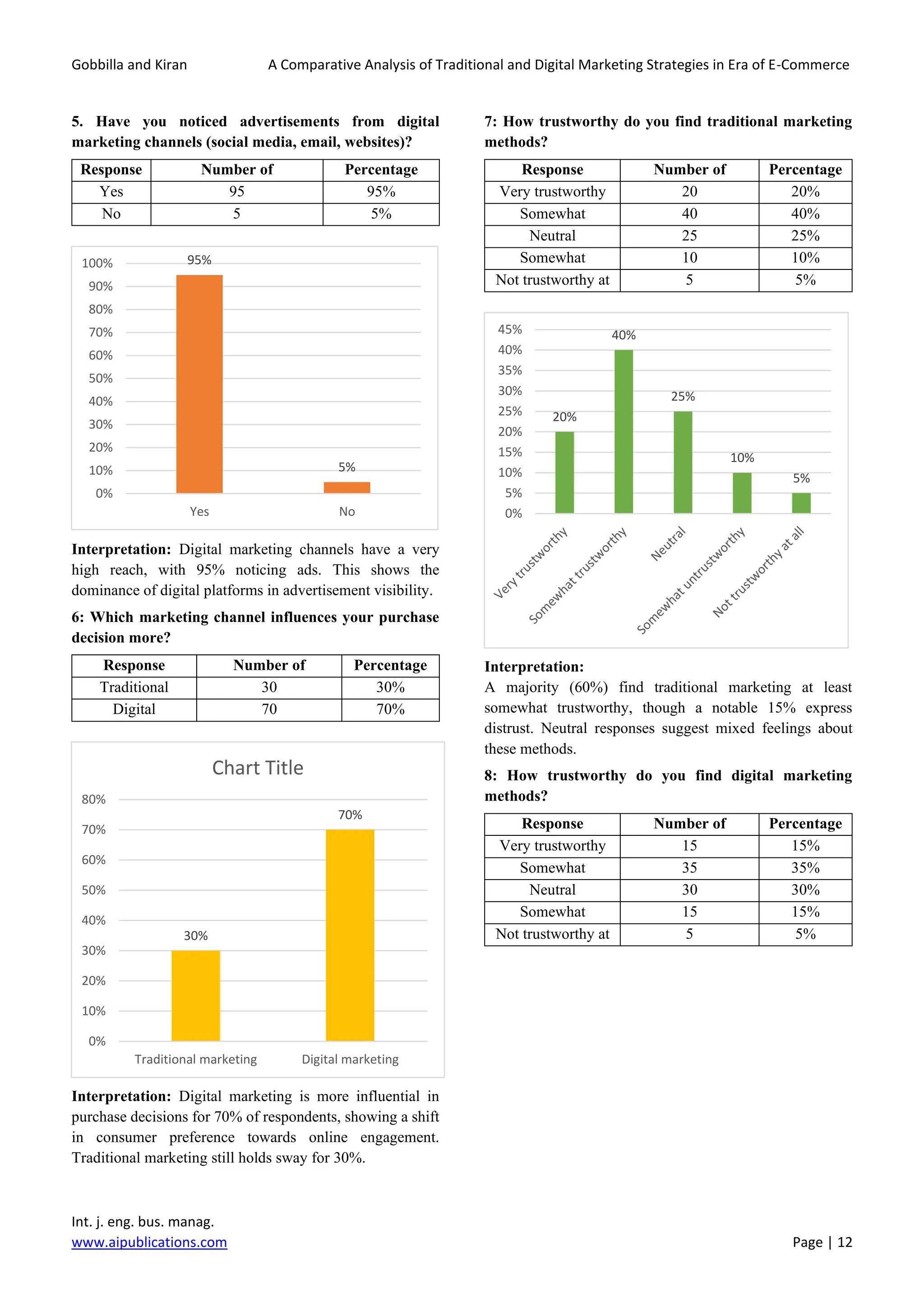 Gobbilla and Kiran A Comparative Analysis of Traditional and Digital Marketing Strategies in Era of E-Commerce
Int. j. eng. bus. manag.
www.aipublications.com Page | 12
5. Have you noticed advertisements from digital
marketing channels (social media, email, websites)?
Response Number of
Respondents
Percentage
(%)
Yes 95 95%
No 5 5%
Interpretation: Digital marketing channels have a very
high reach, with 95% noticing ads. This shows the
dominance of digital platforms in advertisement visibility.
6: Which marketing channel influences your purchase
decision more?
Response Number of
Respondents
Percentage
(%)
Traditional
marketing
30 30%
Digital
marketing
70 70%
Interpretation: Digital marketing is more influential in
purchase decisions for 70% of respondents, showing a shift
in consumer preference towards online engagement.
Traditional marketing still holds sway for 30%.
7: How trustworthy do you find traditional marketing
methods?
Response Number of
Respondents
Percentage
(%)
Very trustworthy 20 20%
Somewhat
trustworthy
40 40%
Neutral 25 25%
Somewhat
untrustworthy
10 10%
Not trustworthy at
all
5 5%
Interpretation:
A majority (60%) find traditional marketing at least
somewhat trustworthy, though a notable 15% express
distrust. Neutral responses suggest mixed feelings about
these methods.
8: How trustworthy do you find digital marketing
methods?
Response Number of
Respondents
Percentage
(%)
Very trustworthy 15 15%
Somewhat
trustworthy
35 35%
Neutral 30 30%
Somewhat
untrustworthy
15 15%
Not trustworthy at
all
5 5%
95%
5%
0%
10%
20%
30%
40%
50%
60%
70%
80%
90%
100%
Yes No
30%
70%
0%
10%
20%
30%
40%
50%
60%
70%
80%
Traditional marketing Digital marketing
Chart Title
20%
40%
25%
10%
5%
0%
5%
10%
15%
20%
25%
30%
35%
40%
45%
 