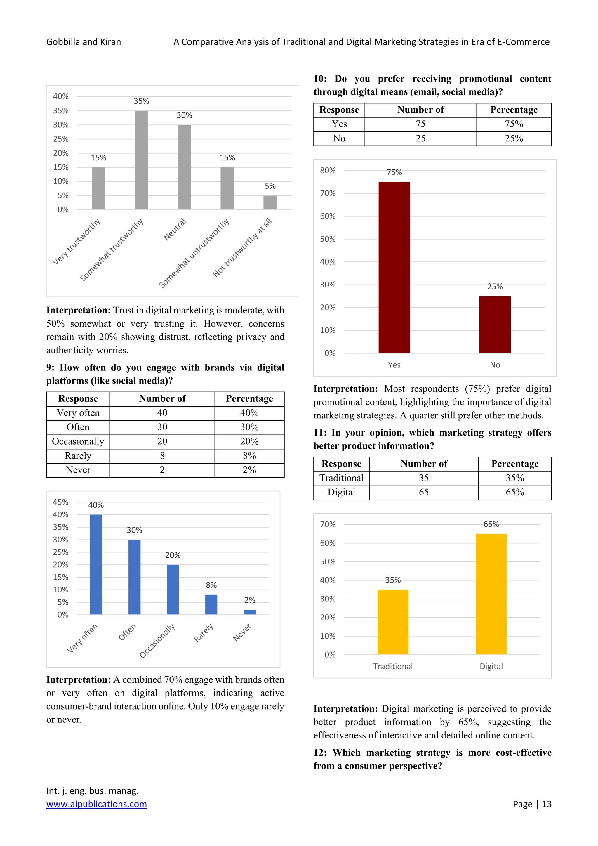 Gobbilla and Kiran A Comparative Analysis of Traditional and Digital Marketing Strategies in Era of E-Commerce
Int. j. eng. bus. manag.
www.aipublications.com Page | 13
Interpretation: Trust in digital marketing is moderate, with
50% somewhat or very trusting it. However, concerns
remain with 20% showing distrust, reflecting privacy and
authenticity worries.
9: How often do you engage with brands via digital
platforms (like social media)?
Response Number of
Respondents
Percentage
(%)
Very often 40 40%
Often 30 30%
Occasionally 20 20%
Rarely 8 8%
Never 2 2%
Interpretation: A combined 70% engage with brands often
or very often on digital platforms, indicating active
consumer-brand interaction online. Only 10% engage rarely
or never.
10: Do you prefer receiving promotional content
through digital means (email, social media)?
Response Number of
Respondents
Percentage
(%)
Yes 75 75%
No 25 25%
Interpretation: Most respondents (75%) prefer digital
promotional content, highlighting the importance of digital
marketing strategies. A quarter still prefer other methods.
11: In your opinion, which marketing strategy offers
better product information?
Response Number of
Respondents
Percentage
(%)
Traditional 35 35%
Digital 65 65%
Interpretation: Digital marketing is perceived to provide
better product information by 65%, suggesting the
effectiveness of interactive and detailed online content.
12: Which marketing strategy is more cost-effective
from a consumer perspective?
15%
35%
30%
15%
5%
0%
5%
10%
15%
20%
25%
30%
35%
40%
40%
30%
20%
8%
2%
0%
5%
10%
15%
20%
25%
30%
35%
40%
45%
75%
25%
0%
10%
20%
30%
40%
50%
60%
70%
80%
Yes No
35%
65%
0%
10%
20%
30%
40%
50%
60%
70%
Traditional Digital
 