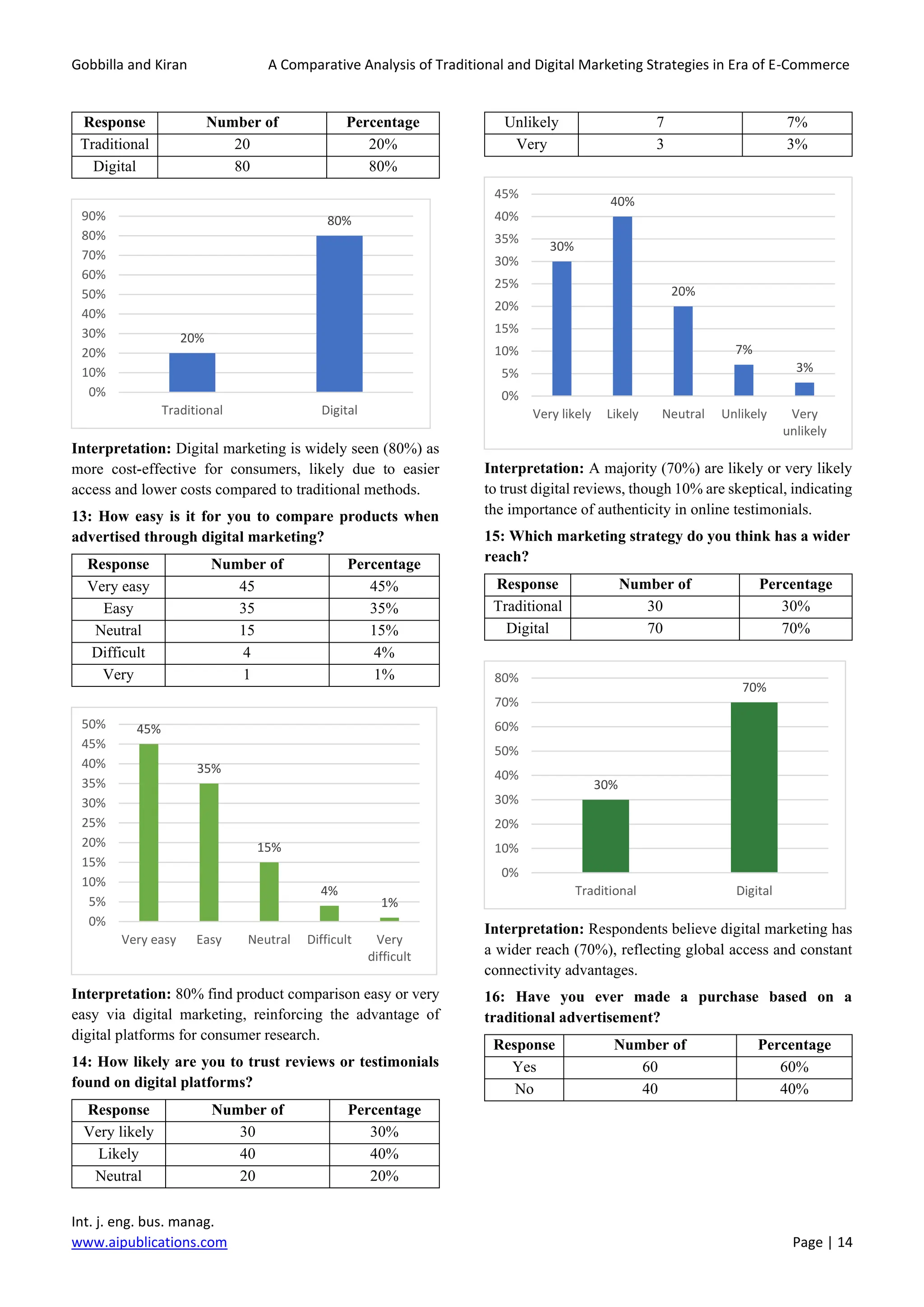 Gobbilla and Kiran A Comparative Analysis of Traditional and Digital Marketing Strategies in Era of E-Commerce
Int. j. eng. bus. manag.
www.aipublications.com Page | 14
Response Number of
Respondents
Percentage
(%)
Traditional 20 20%
Digital 80 80%
Interpretation: Digital marketing is widely seen (80%) as
more cost-effective for consumers, likely due to easier
access and lower costs compared to traditional methods.
13: How easy is it for you to compare products when
advertised through digital marketing?
Response Number of
Respondents
Percentage
(%)
Very easy 45 45%
Easy 35 35%
Neutral 15 15%
Difficult 4 4%
Very
difficult
1 1%
Interpretation: 80% find product comparison easy or very
easy via digital marketing, reinforcing the advantage of
digital platforms for consumer research.
14: How likely are you to trust reviews or testimonials
found on digital platforms?
Response Number of
Respondents
Percentage
(%)
Very likely 30 30%
Likely 40 40%
Neutral 20 20%
Unlikely 7 7%
Very
unlikely
3 3%
Interpretation: A majority (70%) are likely or very likely
to trust digital reviews, though 10% are skeptical, indicating
the importance of authenticity in online testimonials.
15: Which marketing strategy do you think has a wider
reach?
Response Number of
Respondents
Percentage
(%)
Traditional 30 30%
Digital 70 70%
Interpretation: Respondents believe digital marketing has
a wider reach (70%), reflecting global access and constant
connectivity advantages.
16: Have you ever made a purchase based on a
traditional advertisement?
Response Number of
Respondents
Percentage
(%)
Yes 60 60%
No 40 40%
20%
80%
0%
10%
20%
30%
40%
50%
60%
70%
80%
90%
Traditional Digital
45%
35%
15%
4%
1%
0%
5%
10%
15%
20%
25%
30%
35%
40%
45%
50%
Very easy Easy Neutral Difficult Very
difficult
30%
40%
20%
7%
3%
0%
5%
10%
15%
20%
25%
30%
35%
40%
45%
Very likely Likely Neutral Unlikely Very
unlikely
30%
70%
0%
10%
20%
30%
40%
50%
60%
70%
80%
Traditional Digital
 