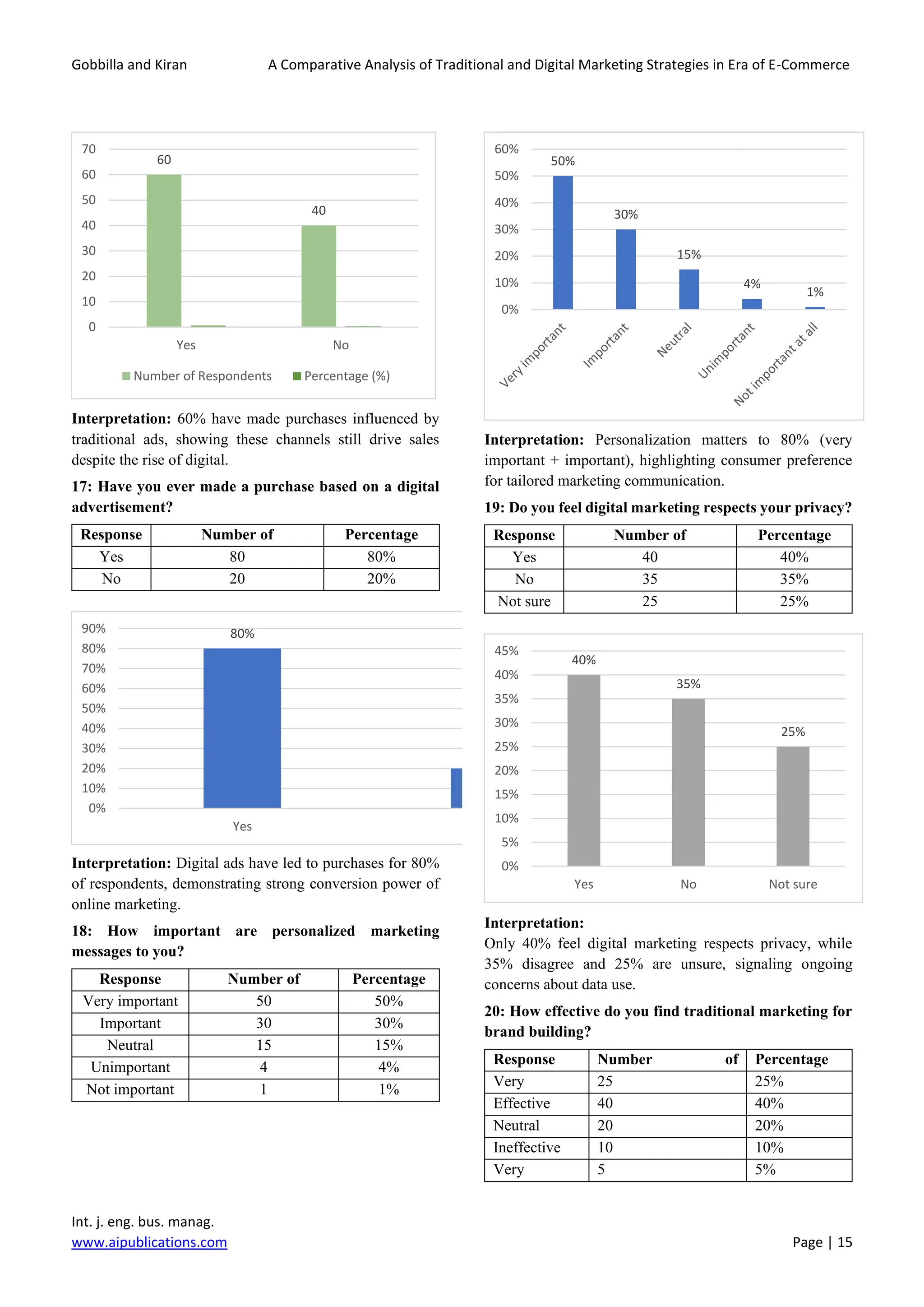 Gobbilla and Kiran A Comparative Analysis of Traditional and Digital Marketing Strategies in Era of E-Commerce
Int. j. eng. bus. manag.
www.aipublications.com Page | 15
Interpretation: 60% have made purchases influenced by
traditional ads, showing these channels still drive sales
despite the rise of digital.
17: Have you ever made a purchase based on a digital
advertisement?
Response Number of
Respondents
Percentage
(%)
Yes 80 80%
No 20 20%
Interpretation: Digital ads have led to purchases for 80%
of respondents, demonstrating strong conversion power of
online marketing.
18: How important are personalized marketing
messages to you?
Response Number of
Respondents
Percentage
(%)
Very important 50 50%
Important 30 30%
Neutral 15 15%
Unimportant 4 4%
Not important
at all
1 1%
Interpretation: Personalization matters to 80% (very
important + important), highlighting consumer preference
for tailored marketing communication.
19: Do you feel digital marketing respects your privacy?
Response Number of
Respondents
Percentage
(%)
Yes 40 40%
No 35 35%
Not sure 25 25%
Interpretation:
Only 40% feel digital marketing respects privacy, while
35% disagree and 25% are unsure, signaling ongoing
concerns about data use.
20: How effective do you find traditional marketing for
brand building?
Response Number of
Respondents
Percentage
(%)
Very
effective
25 25%
Effective 40 40%
Neutral 20 20%
Ineffective 10 10%
Very
ineffective
5 5%
60
40
0
10
20
30
40
50
60
70
Yes No
Number of Respondents Percentage (%)
80%
0%
10%
20%
30%
40%
50%
60%
70%
80%
90%
Yes
50%
30%
15%
4%
1%
0%
10%
20%
30%
40%
50%
60%
40%
35%
25%
0%
5%
10%
15%
20%
25%
30%
35%
40%
45%
Yes No Not sure
 