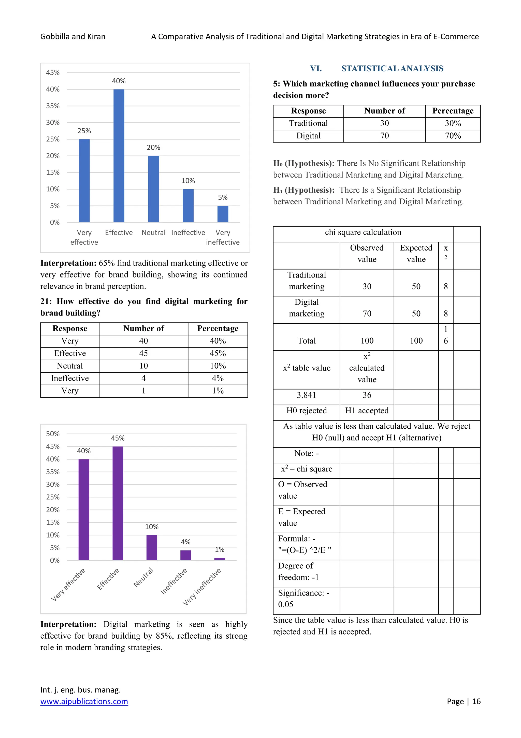 Gobbilla and Kiran A Comparative Analysis of Traditional and Digital Marketing Strategies in Era of E-Commerce
Int. j. eng. bus. manag.
www.aipublications.com Page | 16
Interpretation: 65% find traditional marketing effective or
very effective for brand building, showing its continued
relevance in brand perception.
21: How effective do you find digital marketing for
brand building?
Response Number of
Respondents
Percentage
(%)
Very
effective
40 40%
Effective 45 45%
Neutral 10 10%
Ineffective 4 4%
Very
ineffective
1 1%
Interpretation: Digital marketing is seen as highly
effective for brand building by 85%, reflecting its strong
role in modern branding strategies.
VI. STATISTICALANALYSIS
5: Which marketing channel influences your purchase
decision more?
Response Number of
Respondents
Percentage
(%)
Traditional
marketing
30 30%
Digital
marketing
70 70%
H₀ (Hypothesis): There Is No Significant Relationship
between Traditional Marketing and Digital Marketing.
H₁ (Hypothesis): There Is a Significant Relationship
between Traditional Marketing and Digital Marketing.
chi square calculation
Observed
value
Expected
value
x
2
Traditional
marketing 30 50 8
Digital
marketing 70 50 8
Total 100 100
1
6
x2
table value
x2
calculated
value
3.841 36
H0 rejected H1 accepted
As table value is less than calculated value. We reject
H0 (null) and accept H1 (alternative)
Note: -
x2
= chi square
O = Observed
value
E = Expected
value
Formula: -
"=(O-E) ^2/E "
Degree of
freedom: -1
Significance: -
0.05
Since the table value is less than calculated value. H0 is
rejected and H1 is accepted.
25%
40%
20%
10%
5%
0%
5%
10%
15%
20%
25%
30%
35%
40%
45%
Very
effective
Effective Neutral Ineffective Very
ineffective
40%
45%
10%
4%
1%
0%
5%
10%
15%
20%
25%
30%
35%
40%
45%
50%
 