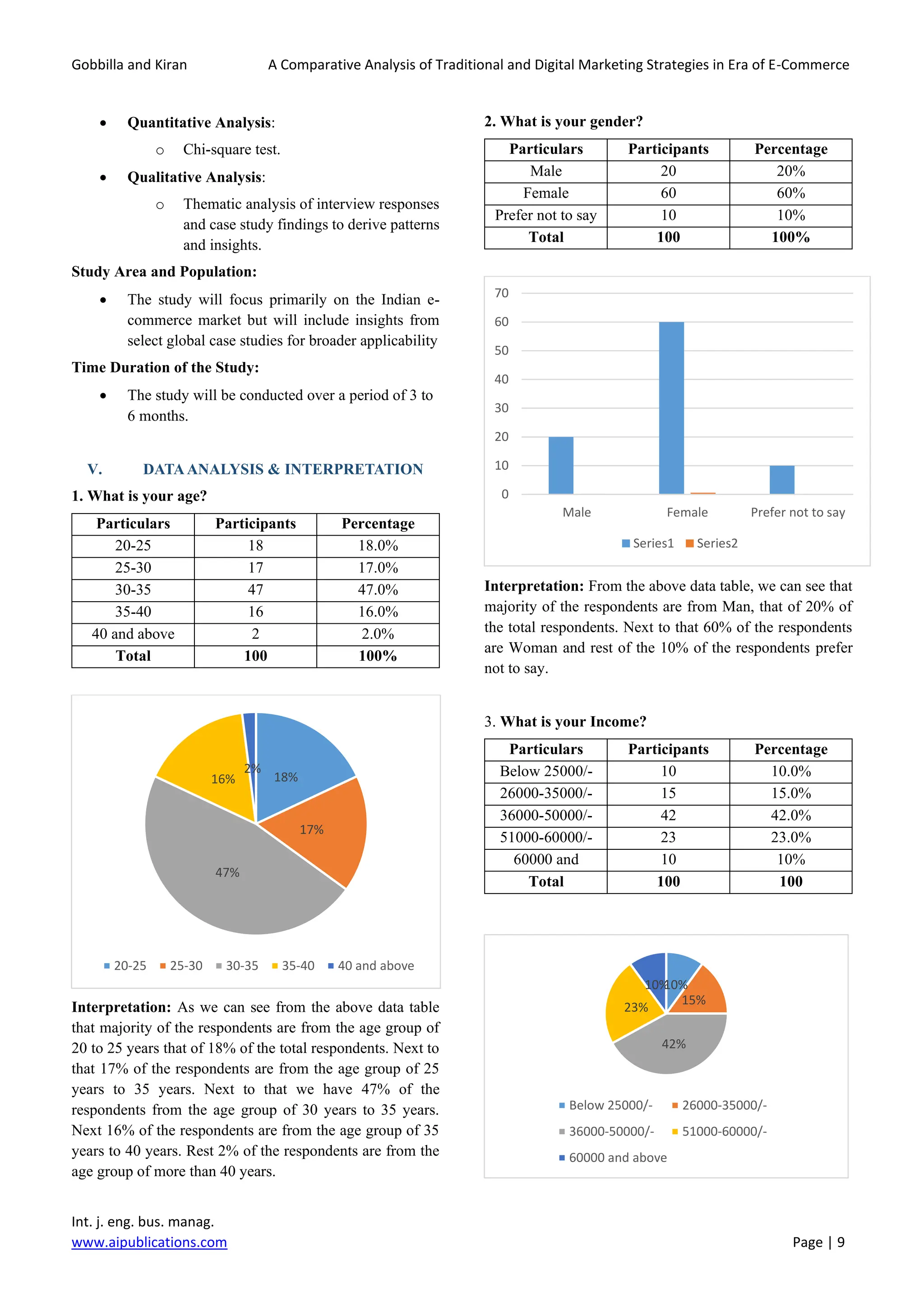 Gobbilla and Kiran A Comparative Analysis of Traditional and Digital Marketing Strategies in Era of E-Commerce
Int. j. eng. bus. manag.
www.aipublications.com Page | 9
• Quantitative Analysis:
o Chi-square test.
• Qualitative Analysis:
o Thematic analysis of interview responses
and case study findings to derive patterns
and insights.
Study Area and Population:
• The study will focus primarily on the Indian e-
commerce market but will include insights from
select global case studies for broader applicability
Time Duration of the Study:
• The study will be conducted over a period of 3 to
6 months.
V. DATAANALYSIS & INTERPRETATION
1. What is your age?
Particulars Participants Percentage
20-25 18 18.0%
25-30 17 17.0%
30-35 47 47.0%
35-40 16 16.0%
40 and above 2 2.0%
Total 100 100%
Interpretation: As we can see from the above data table
that majority of the respondents are from the age group of
20 to 25 years that of 18% of the total respondents. Next to
that 17% of the respondents are from the age group of 25
years to 35 years. Next to that we have 47% of the
respondents from the age group of 30 years to 35 years.
Next 16% of the respondents are from the age group of 35
years to 40 years. Rest 2% of the respondents are from the
age group of more than 40 years.
2. What is your gender?
Particulars Participants Percentage
Male 20 20%
Female 60 60%
Prefer not to say 10 10%
Total 100 100%
Interpretation: From the above data table, we can see that
majority of the respondents are from Man, that of 20% of
the total respondents. Next to that 60% of the respondents
are Woman and rest of the 10% of the respondents prefer
not to say.
3. What is your Income?
Particulars Participants Percentage
Below 25000/- 10 10.0%
26000-35000/- 15 15.0%
36000-50000/- 42 42.0%
51000-60000/- 23 23.0%
60000 and
above
10 10%
Total 100 100
18%
17%
47%
16%
2%
20-25 25-30 30-35 35-40 40 and above
0
10
20
30
40
50
60
70
Male Female Prefer not to say
Series1 Series2
10%
15%
42%
23%
10%
Below 25000/- 26000-35000/-
36000-50000/- 51000-60000/-
60000 and above
 