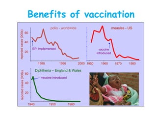 Benefits of vaccination
20
40
60
1980 1990 2000
polio - worldwide
reported
cases
(000s)
EPI implemented
1950 1960 1970 1980
measles - US
vaccine
introduced
20
40
60
1940 1950 1960
Diphtheria – England & Wales
reported
cases
(000s)
vaccine introduced
 