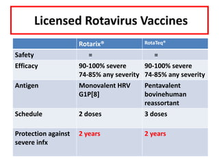 Licensed Rotavirus Vaccines
Rotarix® RotaTeq®
Safety = =
Efficacy 90-100% severe
74-85% any severity
90-100% severe
74-85% any severity
Antigen Monovalent HRV
G1P[8]
Pentavalent
bovinehuman
reassortant
Schedule 2 doses 3 doses
Protection against
severe infx
2 years 2 years
 