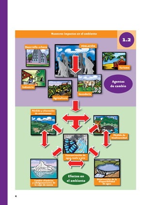 Nuestros impactos en el ambiente




                                                                    Agentes
                                                                   de cambio




    Pérdida y alteración
      de ecosistemas




                                                                     Pérdida de
                                                                    biodiversidad




                               Contaminación de
                               agua, suelo y aire




                                 Efectos en
                                                        Disminución de la
      Cambio climático
    y adelgazamiento de
                                el ambiente              disponibilidad
      la capa de ozono                                      de agua



4
 