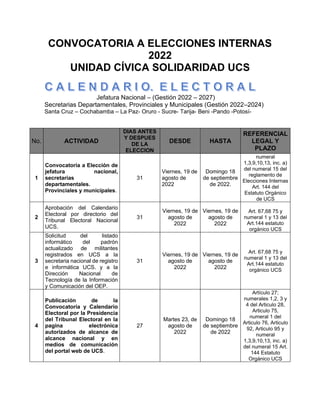 CONVOCATORIA A ELECCIONES INTERNAS
2022
UNIDAD CÍVICA SOLIDARIDAD UCS
Jefatura Nacional – (Gestión 2022 – 2027)
Secretarias Departamentales, Provinciales y Municipales (Gestión 2022–2024)
Santa Cruz – Cochabamba – La Paz- Oruro - Sucre- Tarija- Beni -Pando -Potosí-
No. ACTIVIDAD
DIAS ANTES
Y DESPUES
DE LA
ELECCION
DESDE HASTA
REFERENCIAL
LEGAL Y
PLAZO
1
Convocatoria a Elección de
jefatura nacional,
secretarias
departamentales.
Provinciales y municipales.
31
Viernes, 19 de
agosto de
2022
Domingo 18
de septiembre
de 2022.
numeral
1,3,9,10,13, inc. a)
del numeral 15 del
reglamento de
Elecciones Internas
Art. 144 del
Estatuto Orgánico
de UCS
2
Aprobación del Calendario
Electoral por directorio del
Tribunal Electoral Nacional
UCS.
31
Viernes, 19 de
agosto de
2022
Viernes, 19 de
agosto de
2022
Art. 67,68 75 y
numeral 1 y 13 del
Art.144 estatuto
orgánico UCS
3
Solicitud del listado
informático del padrón
actualizado de militantes
registrados en UCS a la
secretaria nacional de registro
e informática UCS. y a la
Dirección Nacional de
Tecnología de la Información
y Comunicación del OEP.
31
Viernes, 19 de
agosto de
2022
Viernes, 19 de
agosto de
2022
Art. 67,68 75 y
numeral 1 y 13 del
Art.144 estatuto
orgánico UCS
4
Publicación de la
Convocatoria y Calendario
Electoral por la Presidencia
del Tribunal Electoral en la
pagina electrónica
autorizados de alcance de
alcance nacional y en
medios de comunicación
del portal web de UCS.
27
Martes 23, de
agosto de
2022
Domingo 18
de septiembre
de 2022
Artículo 27;
numerales 1,2, 3 y
4 del Articulo 28,
Articulo 75,
numeral 1 del
Articulo 76, Articulo
92, Articulo 95 y
numeral
1,3,9,10,13, inc. a)
del numeral 15 Art.
144 Estatuto
Orgánico UCS
 