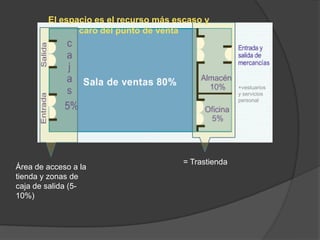 El espacio es el recurso más escaso y
               caro del punto de venta




                                                      +vestuarios
                                                      y servicios
                                                      personal




                                       = Trastienda
Área de acceso a la
tienda y zonas de
caja de salida (5-
10%)
 