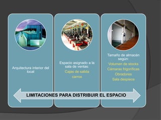 Tamaño de almacén
                                                          según:
                            Espacio asignado a la    Volumen de stocks
Arquitectura interior del      sala de ventas:
                                                    Cámaras frigoríficas
         local                 Cajas de salida
                                                         Obradores
                                   carros
                                                       Sala despiece



         LIMITACIONES PARA DISTRIBUIR EL ESPACIO
 