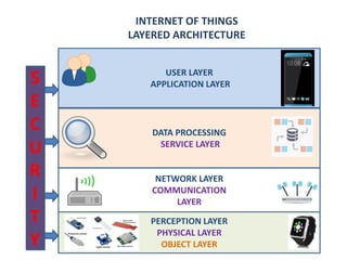 PERCEPTION LAYER
PHYSICAL LAYER
OBJECT LAYER
USER LAYER
APPLICATION LAYER
DATA PROCESSING
SERVICE LAYER
NETWORK LAYER
COMMUNICATION
LAYER
S
E
C
U
R
I
T
Y
INTERNET OF THINGS
LAYERED ARCHITECTURE
 