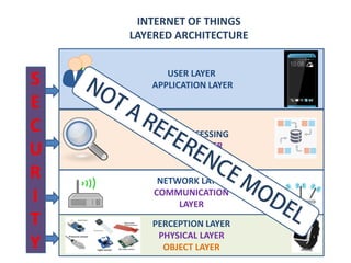 PERCEPTION LAYER
PHYSICAL LAYER
OBJECT LAYER
USER LAYER
APPLICATION LAYER
DATA PROCESSING
SERVICE LAYER
NETWORK LAYER
COMMUNICATION
LAYER
S
E
C
U
R
I
T
Y
INTERNET OF THINGS
LAYERED ARCHITECTURE
 