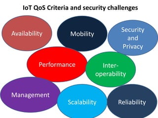 IoT QoS Criteria and security challenges
Availability
Reliability
Mobility
Performance
Management
Scalability
Inter-
operability
Security
and
Privacy
 
