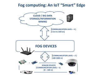 Fog computing: An IoT “Smart” Edge
FOG DEVICES
CLOUD / BIG DATA
STORAGE/INFORMATION
MINING
SENSOR DEVICES
[COMMUNICATION LAVEL – 1]
[0 – 100 m]
[COMMUNICATION LAVEL – 2 ]
[100-1000 m]
[COMMUNICATION LAVEL – 3 ]
[5 km to 100 km]
 