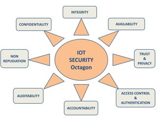 IOT
SECURITY
Octagon
NON
REPUDIATION
CONFIDENTIALITY
INTEGRITY
AVAILABILITY
TRUST
&
PRIVACY
ACCESS CONTROL
&
AUTHENTICATION
ACCOUNTABILITY
AUDITABILITY
 