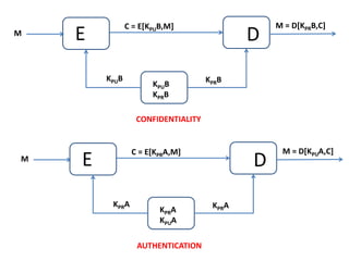 M E D
KPUB
C = E[KPUB,M]
KPUB
KPRB
KPRB
M = D[KPRB,C]
CONFIDENTIALITY
M E D
KPRA
C = E[KPRA,M]
KPRA
KPUA
KPRA
M = D[KPUA,C]
AUTHENTICATION
 