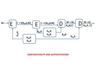 CONFIDENTIALITY AND AUTHENTICATION
 