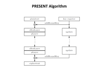 PRESENT Algorithm
 
