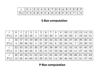 S-Box computation
P-Box computation
 