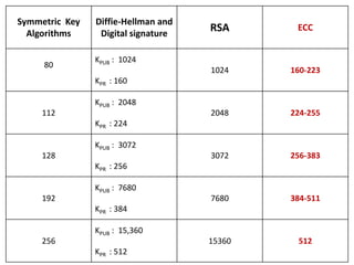 Symmetric Key
Algorithms
Diffie-Hellman and
Digital signature
RSA ECC
80
KPUB : 1024
KPR : 160
1024 160-223
112
KPUB : 2048
KPR : 224
2048 224-255
128
KPUB : 3072
KPR : 256
3072 256-383
192
KPUB : 7680
KPR : 384
7680 384-511
256
KPUB : 15,360
KPR : 512
15360 512
 