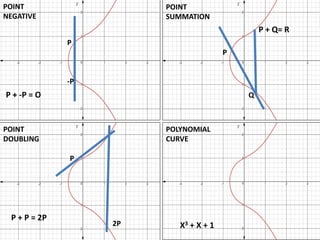 P
-P
P + -P = O
P
P
2P
P + P = 2P
Q
P + Q= R
X3 + X + 1
POINT
NEGATIVE
POINT
SUMMATION
POINT
DOUBLING
POLYNOMIAL
CURVE
 