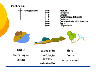 Factores.
latitud
tierra - agua
altura
exposición
morfología
terreno
orientación
flora
fauna
urbanización
 