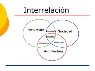 Interrelación
Naturaleza Sociedad
Arquitectura
Resultado
Interacción
InteracciónInteracción
 