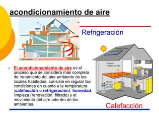 acondicionamiento de aire
 El acondicionamiento de aire es el
proceso que se considera más completo
de tratamiento del aire ambiente de los
locales habitados; consiste en regular las
condiciones en cuanto a la temperatura
(calefacción o refrigeración), humedad,
limpieza (renovación, filtrado) y el
movimiento del aire adentro de los
ambientes.
Calefacción
Refrigeración
 