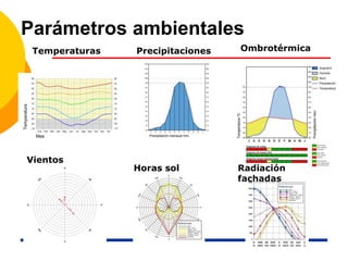 Parámetros ambientales
Temperaturas Precipitaciones Ombrotérmica
Vientos
Horas sol Radiación
fachadas
 