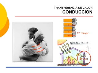 TRANSFERENCIA DE CALOR
CONDUCCION
T° mayor
 