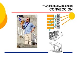 TRANSFERENCIA DE CALOR
CONVECCION
 