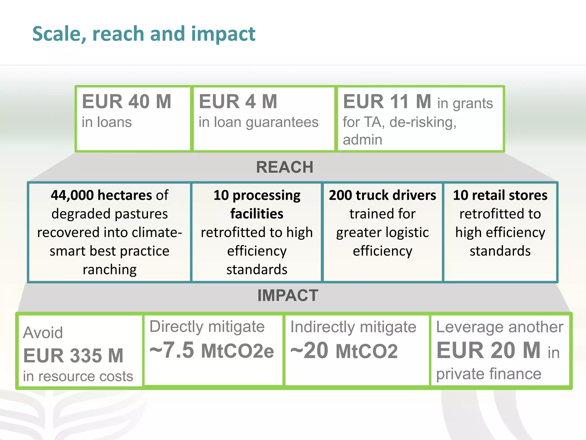 Scale, reach and impact
REACH
Avoid
EUR 335 M
in resource costs
Directly mitigate
~7.5 MtCO2e
Indirectly mitigate
~20 MtCO2
Leverage another
EUR 20 M in
private finance
EUR 40 M
in loans
EUR 4 M
in loan guarantees
EUR 11 M in grants
for TA, de-risking,
admin
44,000 hectares of
degraded pastures
recovered into climate-
smart best practice
ranching
10 processing
facilities
retrofitted to high
efficiency
standards
200 truck drivers
trained for
greater logistic
efficiency
10 retail stores
retrofitted to
high efficiency
standards
IMPACT
 