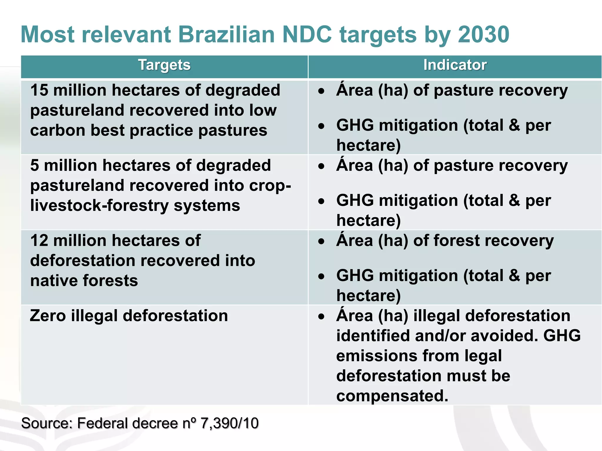 Most relevant Brazilian NDC targets by 2030
Source: Federal decree nº 7,390/10
Targets Indicator
15 million hectares of degraded
pastureland recovered into low
carbon best practice pastures
• Área (ha) of pasture recovery
• GHG mitigation (total & per
hectare)
5 million hectares of degraded
pastureland recovered into crop-
livestock-forestry systems
• Área (ha) of pasture recovery
• GHG mitigation (total & per
hectare)
12 million hectares of
deforestation recovered into
native forests
• Área (ha) of forest recovery
• GHG mitigation (total & per
hectare)
Zero illegal deforestation • Área (ha) illegal deforestation
identified and/or avoided. GHG
emissions from legal
deforestation must be
compensated.
 