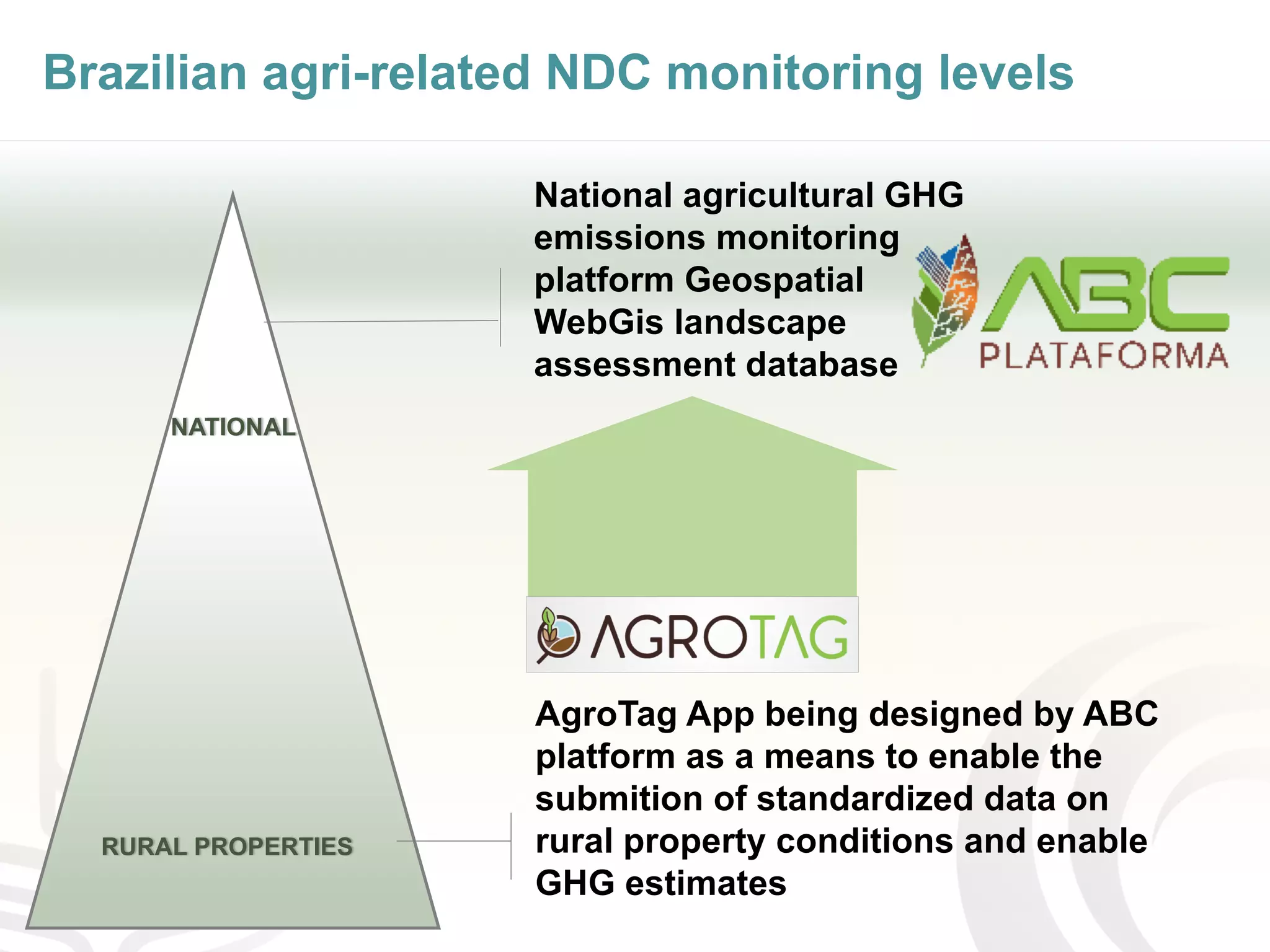 Brazilian agri-related NDC monitoring levels
NATIONAL
RURAL PROPERTIES
National agricultural GHG
emissions monitoring
platform Geospatial
WebGis landscape
assessment database
AgroTag App being designed by ABC
platform as a means to enable the
submition of standardized data on
rural property conditions and enable
GHG estimates
 