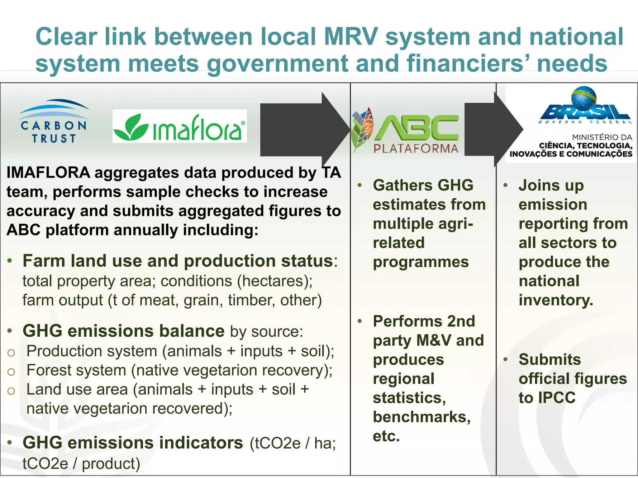IMAFLORA aggregates data produced by TA
team, performs sample checks to increase
accuracy and submits aggregated figures to
ABC platform annually including:
• Farm land use and production status:
total property area; conditions (hectares);
farm output (t of meat, grain, timber, other)
• GHG emissions balance by source:
o Production system (animals + inputs + soil);
o Forest system (native vegetarion recovery);
o Land use area (animals + inputs + soil +
native vegetarion recovered);
• GHG emissions indicators (tCO2e / ha;
tCO2e / product)
• Gathers GHG
estimates from
multiple agri-
related
programmes
• Performs 2nd
party M&V and
produces
regional
statistics,
benchmarks,
etc.
• Joins up
emission
reporting from
all sectors to
produce the
national
inventory.
• Submits
official figures
to IPCC
Clear link between local MRV system and national
system meets government and financiers’ needs
 