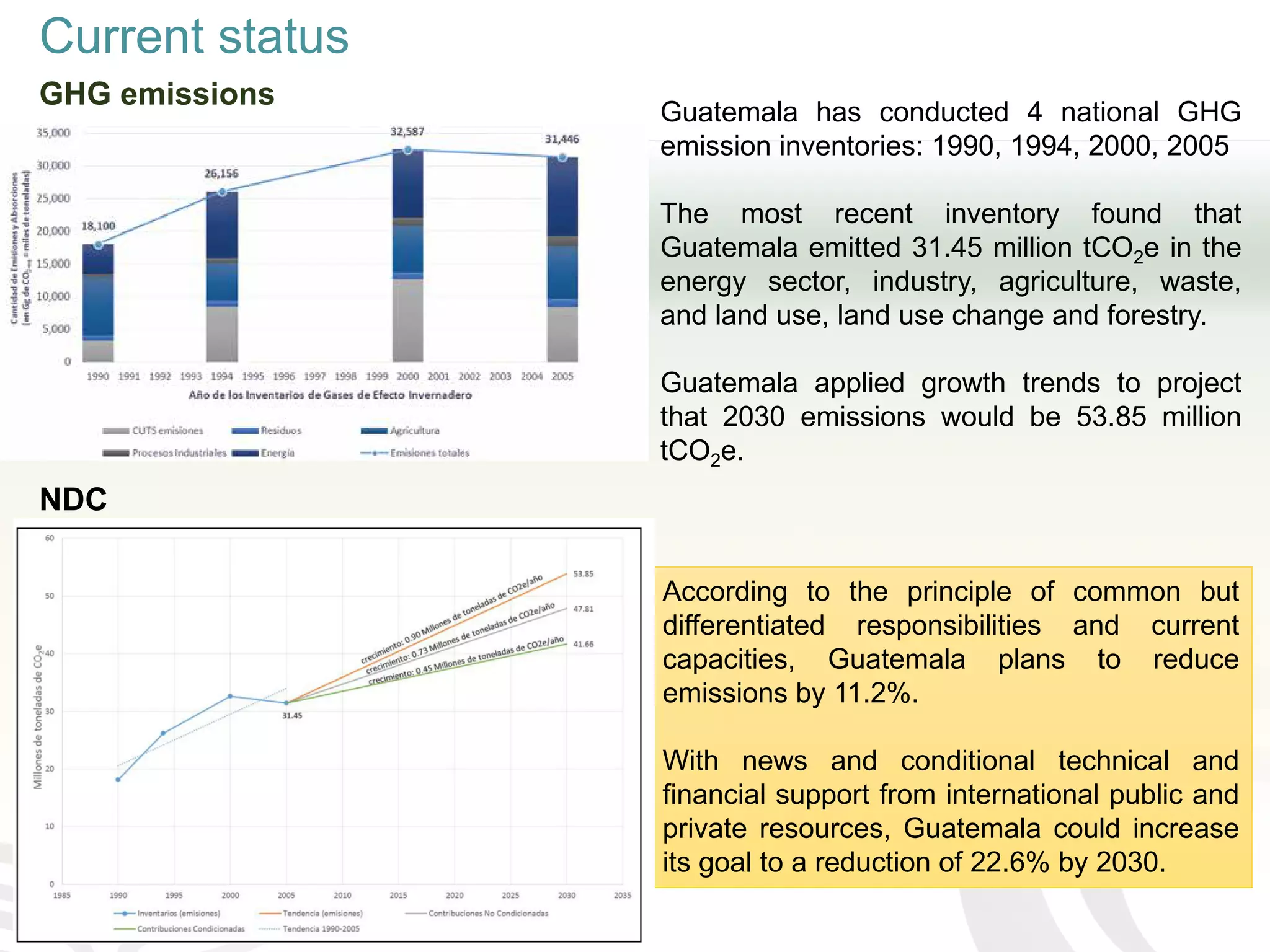 Current status
GHG emissions
Guatemala has conducted 4 national GHG
emission inventories: 1990, 1994, 2000, 2005
The most recent inventory found that
Guatemala emitted 31.45 million tCO2e in the
energy sector, industry, agriculture, waste,
and land use, land use change and forestry.
Guatemala applied growth trends to project
that 2030 emissions would be 53.85 million
tCO2e.
According to the principle of common but
differentiated responsibilities and current
capacities, Guatemala plans to reduce
emissions by 11.2%.
With news and conditional technical and
financial support from international public and
private resources, Guatemala could increase
its goal to a reduction of 22.6% by 2030.
NDC
 