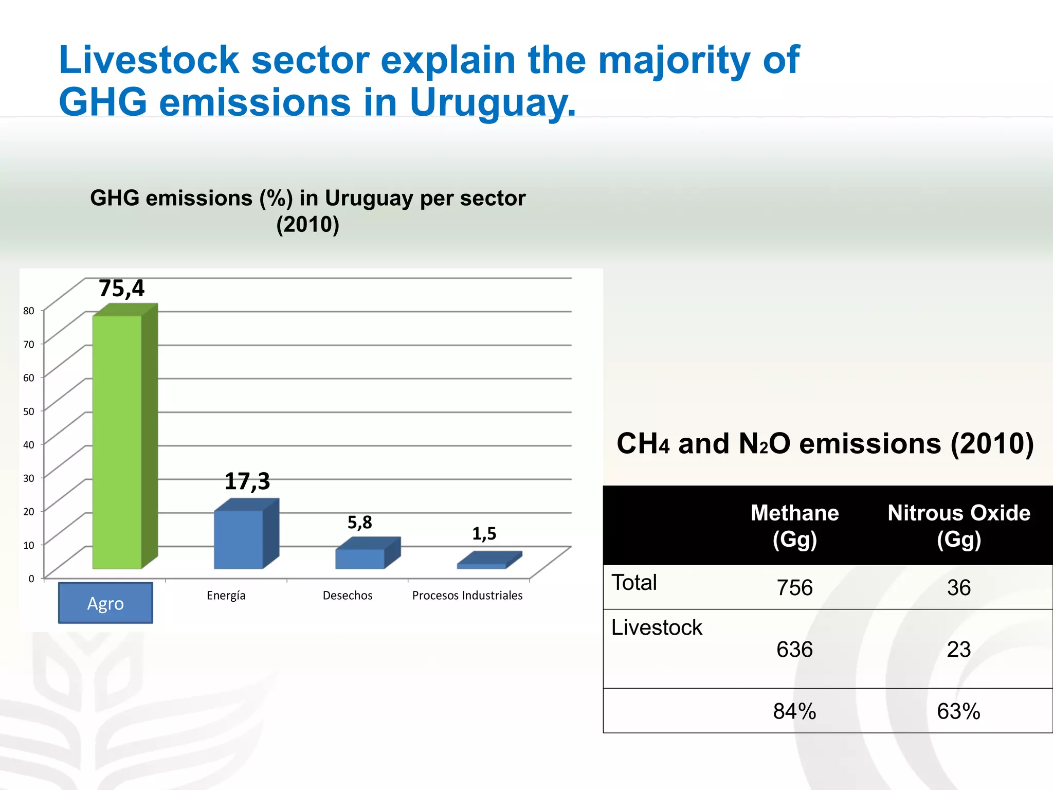 Livestock sector explain the majority of
GHG emissions in Uruguay.
misiones de Gases de Efecto Invernadero directo –
r sector (2010)
0
10
20
30
40
50
60
70
80
Agricultura Energía Desechos Procesos Industriales
75,4
17,3
5,8
1,5
% emisiones
Agro
GHG emissions (%) in Uruguay per sector
(2010)
Methane
(Gg)
Nitrous Oxide
(Gg)
Total 756 36
Livestock
636 23
84% 63%
CH4 and N2O emissions (2010)
 