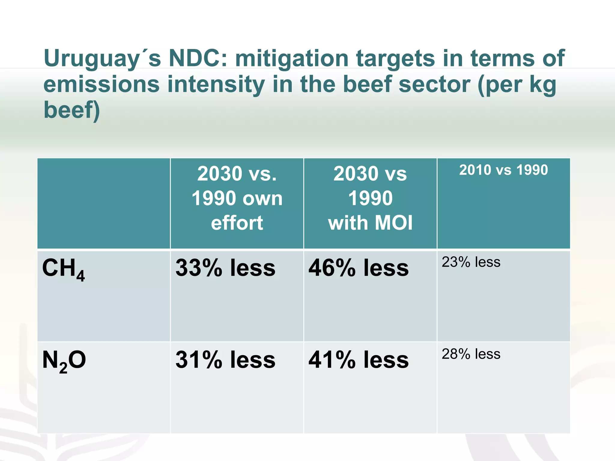 Uruguay´s NDC: mitigation targets in terms of
emissions intensity in the beef sector (per kg
beef)
2030 vs.
1990 own
effort
2030 vs
1990
with MOI
2010 vs 1990
CH4 33% less 46% less 23% less
N2O 31% less 41% less 28% less
 
