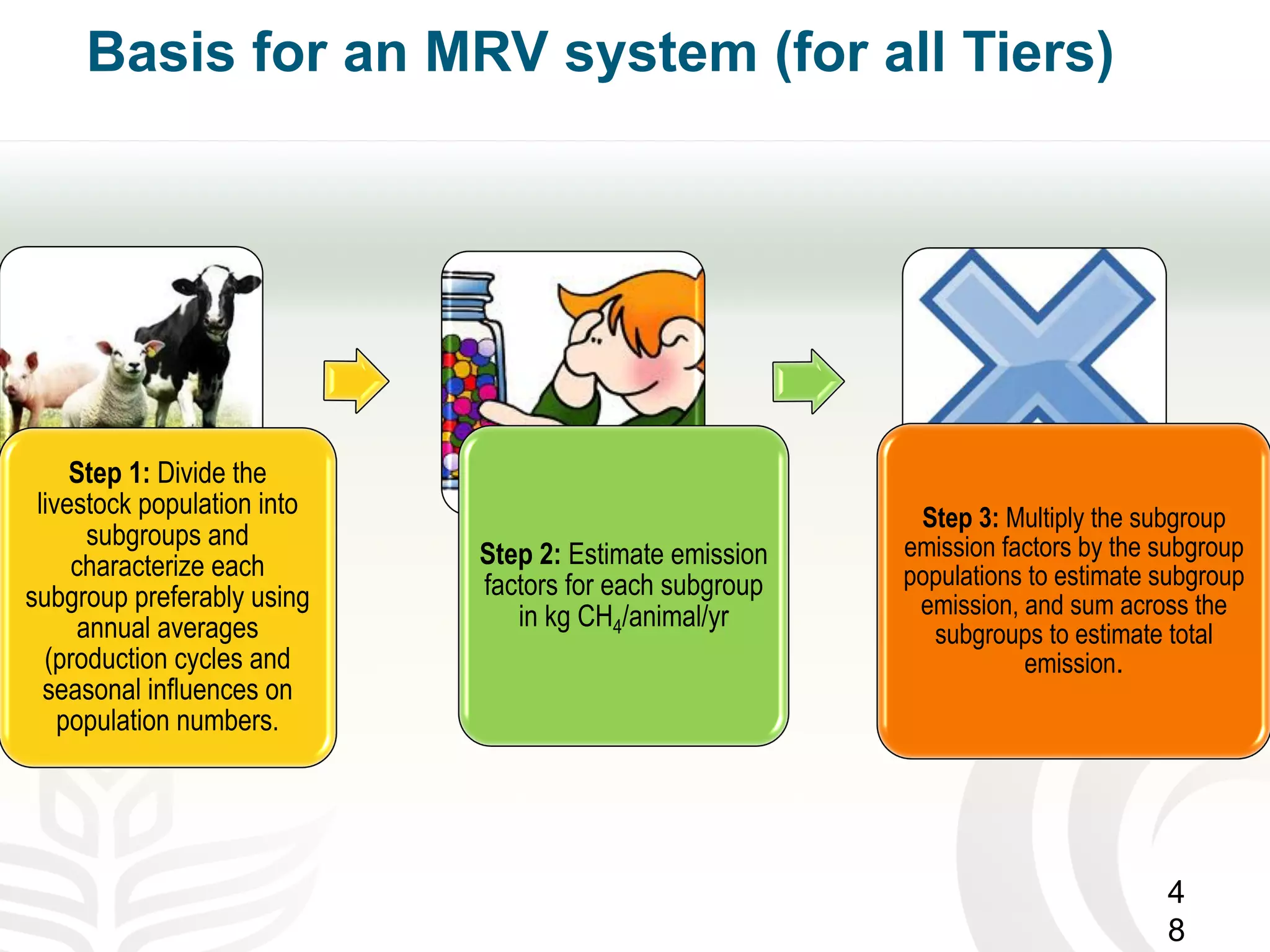 Basis for an MRV system (for all Tiers)
Step 1: Divide the
livestock population into
subgroups and
characterize each
subgroup preferably using
annual averages
(production cycles and
seasonal influences on
population numbers.
Step 2: Estimate emission
factors for each subgroup
in kg CH4/animal/yr
Step 3: Multiply the subgroup
emission factors by the subgroup
populations to estimate subgroup
emission, and sum across the
subgroups to estimate total
emission.
4
8
 