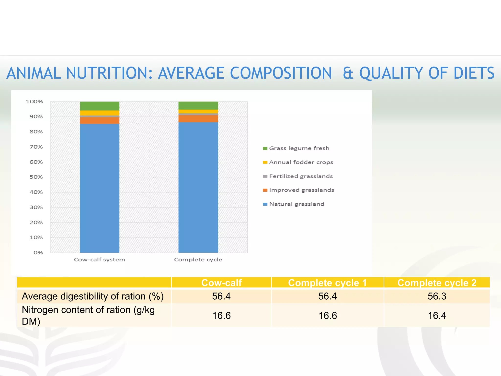 ANIMAL NUTRITION: AVERAGE COMPOSITION & QUALITY OF DIETS
Cow-calf Complete cycle 1 Complete cycle 2
Average digestibility of ration (%) 56.4 56.4 56.3
Nitrogen content of ration (g/kg
DM)
16.6 16.6 16.4
 