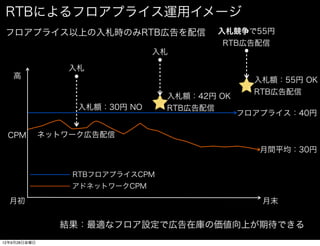 RTBによるフロアプライス運用イメージ
 フロアプライス以上の入札時のみRTB広告を配信                    入札競争で55円
                                            RTB広告配信
                                入札

                  入札
   高
                                                 入札額：55円 OK
                                                 RTB広告配信
                                  入札額：42円 OK
                   入札額：30円 NO     RTB広告配信
                                               フロアプライス：40円

 CPM          ネットワーク広告配信
                                                  月間平均：30円


                  RTBフロアプライスCPM
                  アドネットワークCPM

  月初                                              月末


                結果：最適なフロア設定で広告在庫の価値向上が期待できる
12年9月28日金曜日
 