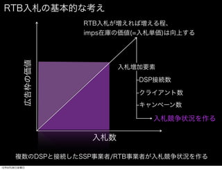 RTB入札の基本的な考え
                   RTB入札が増えれば増える程、
                   imps在庫の価値(=入札単価)は向上する
          広告枠の価値




                          入札増加要素

                             -DSP接続数

                             -クライアント数
                             -キャンペーン数

                                入札競争状況を作る

                    入札数

      複数のDSPと接続したSSP事業者/RTB事業者が入札競争状況を作る
12年9月28日金曜日
 