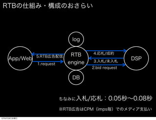 RTBの仕組み・構成のおさらい




                             log


                             RTB     4.応札/成約
              5.RTB広告配信
    App/Web                          3.入札/未入札
                                                     DSP
              1.request     engine
                                     2.bid request

                             DB



                          ちなみに入札/応札：0.05秒∼0.08秒

                          ※RTB広告はCPM（imps毎）でのメディア支払い

12年9月28日金曜日
 