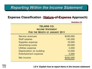 Slide
4-19
Reporting Within the Income StatementReporting Within the Income StatementReporting Within the Income StatementReporting Within the Income Statement
LO 4 Explain how to report items in the income statement.LO 4 Explain how to report items in the income statement.
Expense Classification (Expense Classification (NatureNature-of-Expense-of-Expense Approach)Approach)
Illustration 4-5Illustration 4-5
 