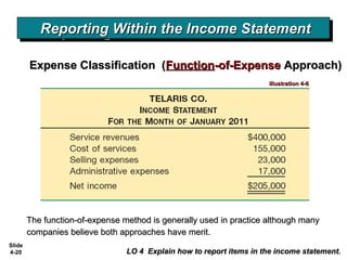 Slide
4-20
Reporting Within the Income StatementReporting Within the Income StatementReporting Within the Income StatementReporting Within the Income Statement
LO 4 Explain how to report items in the income statement.LO 4 Explain how to report items in the income statement.
Expense Classification (Expense Classification (FunctionFunction-of-Expense-of-Expense Approach)Approach)
Illustration 4-6Illustration 4-6
The function-of-expense method is generally used in practice although manyThe function-of-expense method is generally used in practice although many
companies believe both approaches have merit.companies believe both approaches have merit.
 