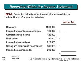 Slide
4-29
€€100,000100,000
€€800,000800,000
- 100,000- 100,000
120,000120,000
90,00090,000
Reporting Within the Income StatementReporting Within the Income StatementReporting Within the Income StatementReporting Within the Income Statement
LO 4 Explain how to report items in the income statement.LO 4 Explain how to report items in the income statement.
RevenuesRevenues €€800,000800,000
Income from continuing operationsIncome from continuing operations 100,000100,000
Comprehensive incomeComprehensive income 120,000120,000
Net incomeNet income 90,00090,000
Income from operationsIncome from operations 220,000220,000
Selling and administrative expensesSelling and administrative expenses 500,000500,000
Income before income taxIncome before income tax 200,000200,000
Income TaxIncome Tax
Solution on
notes page
BE4-3:BE4-3: Presented below is some financial information related toPresented below is some financial information related to
Volaire Group. Compute the following:Volaire Group. Compute the following:
 