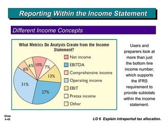 Slide
4-40
Different Income ConceptsDifferent Income Concepts
Reporting Within the Income StatementReporting Within the Income StatementReporting Within the Income StatementReporting Within the Income Statement
LO 6 Explain intraperiod tax allocation.LO 6 Explain intraperiod tax allocation.
Users andUsers and
preparers look atpreparers look at
more than justmore than just
the bottom linethe bottom line
income number,income number,
which supportswhich supports
the IFRSthe IFRS
requirement torequirement to
provide subtotalsprovide subtotals
within the incomewithin the income
statement.statement.
 