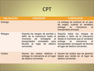 CPT 
OBLIGACIÓN VENDEDOR COMPRADOR 
Entrega La entrega se produce en el país 
de origen, cuando el vendedor 
entrega la mercancía al 
transportista principal. 
Riesgos Soporta los riesgos de perdida o 
daño de la mercancía hasta el 
momento de entregarla al 
transportador contratado para 
llevarla al lugar de destino 
convenido. 
Soporta todos los riesgos de 
perdida o daño de la mercancía 
desde el momento que el vendedor 
entrega la mercancía al 
transportador encargado de llevarla 
al lugar de destino convenido. 
Costos Asume los costos relativos a 
entregar la mercancía en el lugar 
de destino convenido. 
Asume los costos que se generen 
desde que recibe en el lugar de 
destino convenido. 
16 
 