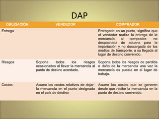 DAP 
OBLIGACIÓN VENDEDOR COMPRADOR 
Entrega Entregado en un punto, significa que 
el vendedor realiza la entrega de la 
mercancía al comprador, no 
despachada de aduana para la 
importación y no descargada de los 
medios de transporte, a su llegada al 
lugar de destino convenido. 
Riesgos Soporta todos los riesgos 
ocasionados al llevar la mercancía al 
punto de destino acordado. 
Soporta todos los riesgos de perdida 
o daño de la mercancía una vez la 
mercancía es puesta en el lugar de 
trabajo. 
Costos Asume los costos relativos de dejar 
la mercancía en el punto designado 
en el país de destino 
Asume los costos que se generen 
desde que recibe la mercancía en la 
punto de destino convenido. 
22 
 