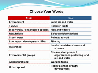 Choose Your Words
               Avoid                                 Use
Environment                       Land, air and water
TMDL’s                            Pollution limits
Biodiversity / endangered species Fish and wildlife
Regulations                       Safeguards/protections
Storm water                       Polluted run-off
Low impact development- LID’s     Filtering
                                  Land around rivers lakes and
Watershed
                                     streams
                                  Conservation groups /
Environmental groups                organizations protecting land,
                                    air, and water
Agricultural land                 Working farms
                                  Poorly planned growth/
Urban sprawl
                                    development
 