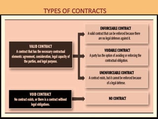 TYPES OF CONTRACTS
 